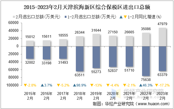 2015-2023年2月天津滨海新区综合保税区进出口总额
