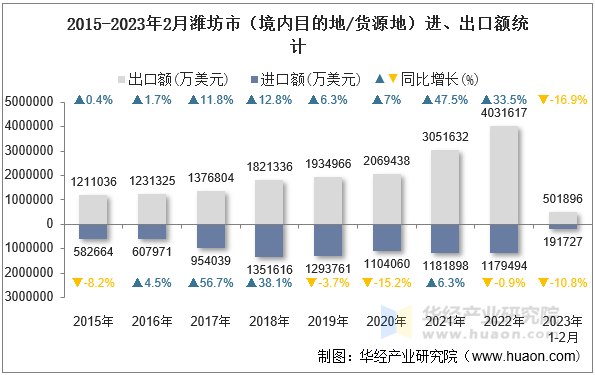 2015-2023年2月潍坊市（境内目的地/货源地）进、出口额统计