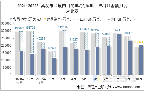 2021-2022年武汉市（境内目的地/货源地）进出口差额月度对比图