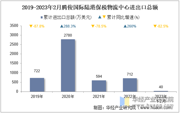 2019-2023年2月腾俊国际陆港保税物流中心进出口总额
