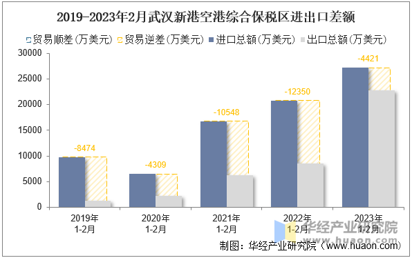 2019-2023年2月武汉新港空港综合保税区进出口差额