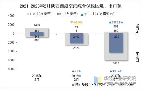 2021-2023年2月陕西西咸空港综合保税区进、出口额