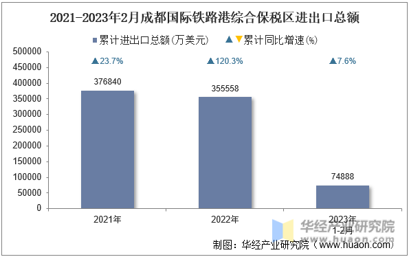 2021-2023年2月成都国际铁路港综合保税区进出口总额