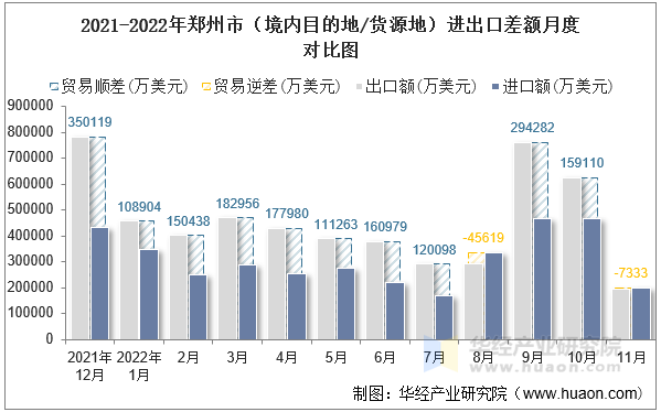 2021-2022年郑州市（境内目的地/货源地）进出口差额月度对比图