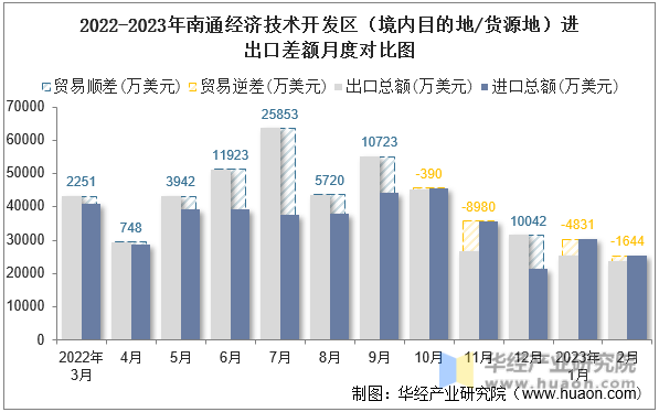 2022-2023年南通经济技术开发区（境内目的地/货源地）进出口差额月度对比图