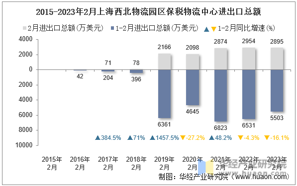 2015-2023年2月上海西北物流园区保税物流中心进出口总额