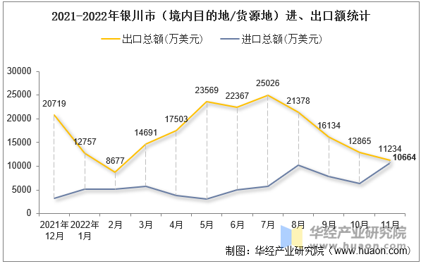 2021-2022年银川市（境内目的地/货源地）进、出口额统计