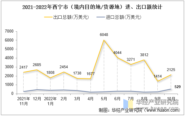 2021-2022年西宁市（境内目的地/货源地）进、出口额统计