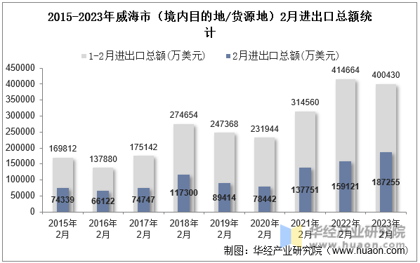 2015-2023年威海市（境内目的地/货源地）2月进出口总额统计