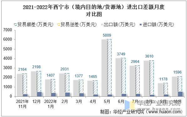 2021-2022年西宁市（境内目的地/货源地）进出口差额月度对比图