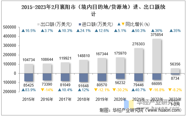 2015-2023年2月襄阳市（境内目的地/货源地）进、出口额统计