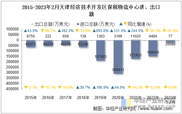 2015-2023年2月天津经济技术开发区保税物流中心进、出口额