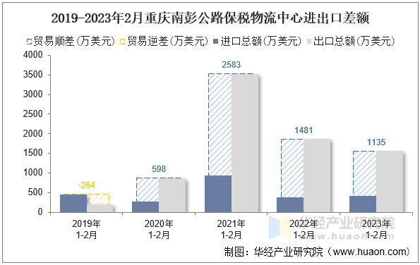 2019-2023年2月重庆南彭公路保税物流中心进出口差额