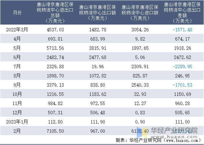2022-2023年2月唐山港京唐港区保税物流中心进出口额月度情况统计表