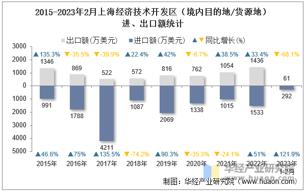 2015-2023年2月上海经济技术开发区（境内目的地/货源地）进、出口额统计