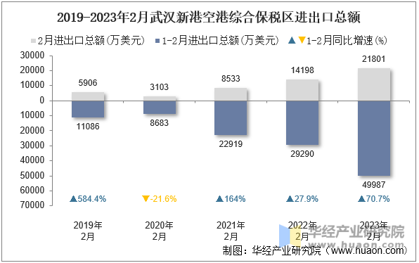 2019-2023年2月武汉新港空港综合保税区进出口总额