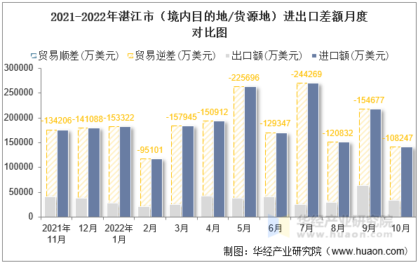 2021-2022年湛江市（境内目的地/货源地）进出口差额月度对比图