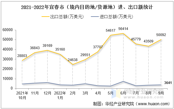 2021-2022年宜春市（境内目的地/货源地）进、出口额统计