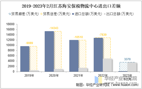 2019-2023年2月江苏海安保税物流中心进出口差额