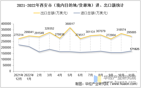2021-2022年西安市（境内目的地/货源地）进、出口额统计