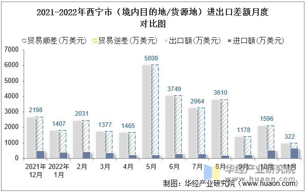 2021-2022年西宁市（境内目的地/货源地）进出口差额月度对比图