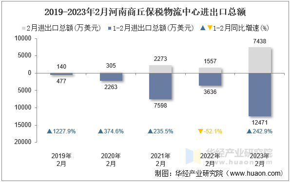 2019-2023年2月河南商丘保税物流中心进出口总额