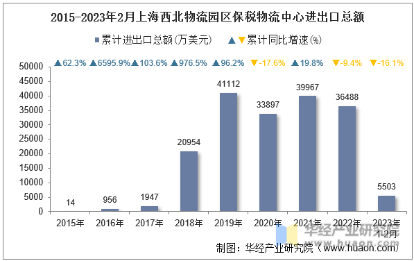 2015-2023年2月上海西北物流园区保税物流中心进出口总额
