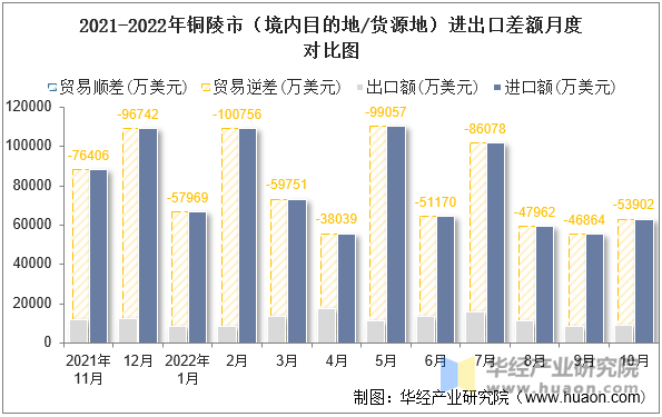 2021-2022年铜陵市（境内目的地/货源地）进出口差额月度对比图