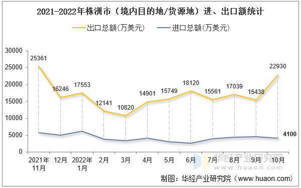 2021-2022年株洲市（境内目的地/货源地）进、出口额统计