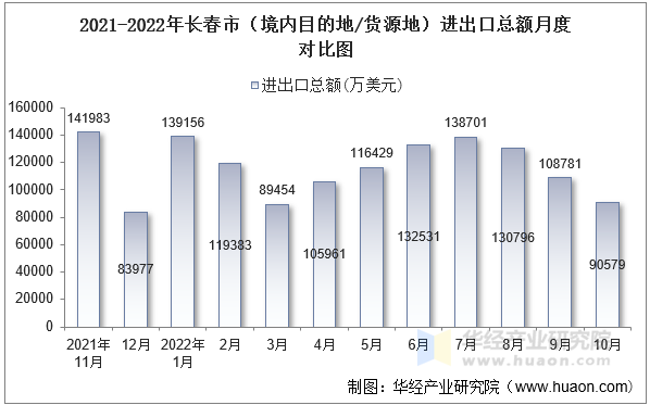 2021-2022年长春市（境内目的地/货源地）进出口总额月度对比图