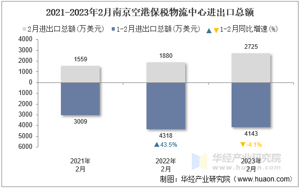 2021-2023年2月南京空港保税物流中心进出口总额