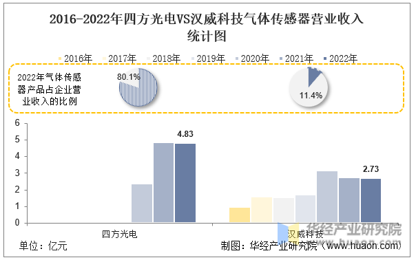2016-2022年四方光电VS汉威科技气体传感器营业收入统计图