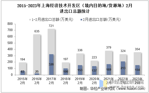 2015-2023年上海经济技术开发区（境内目的地/货源地）2月进出口总额统计
