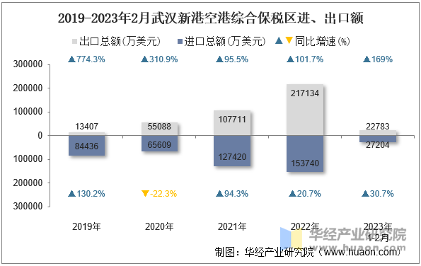 2019-2023年2月武汉新港空港综合保税区进、出口额