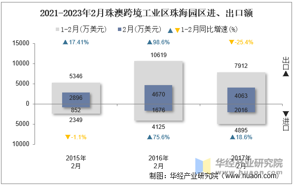 2021-2023年2月珠澳跨境工业区珠海园区进、出口额