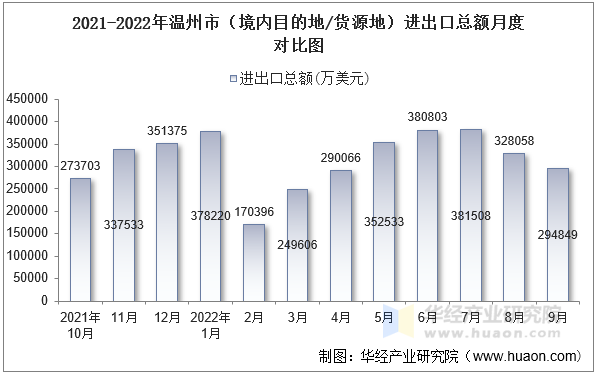 2021-2022年温州市（境内目的地/货源地）进出口总额月度对比图