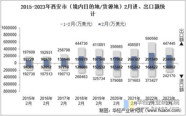 2015-2023年西安市（境内目的地/货源地）2月进、出口额统计
