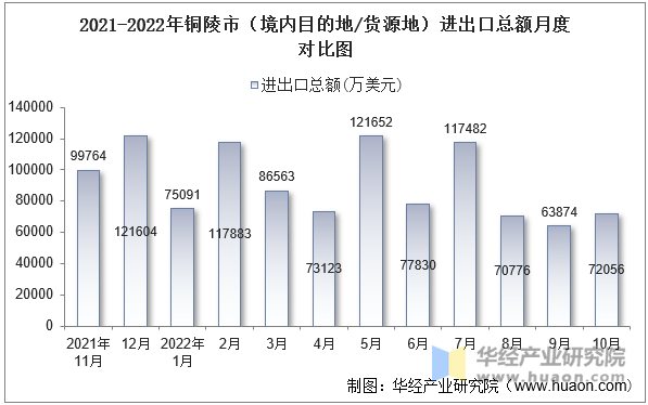 2021-2022年铜陵市（境内目的地/货源地）进出口总额月度对比图