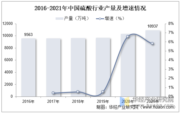 2016-2021年中国硫酸行业产量及增速情况