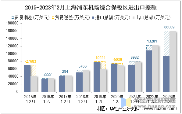 2015-2023年2月上海浦东机场综合保税区进出口差额