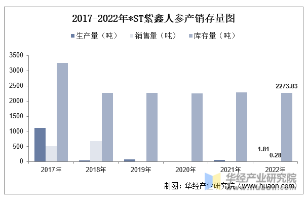 2017-2022年*ST紫鑫人参产销存量图