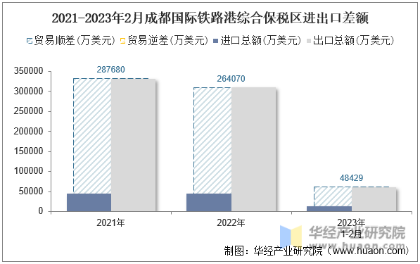 2021-2023年2月成都国际铁路港综合保税区进出口差额