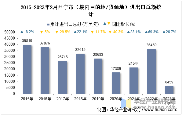 2015-2023年2月西宁市（境内目的地/货源地）进出口总额统计