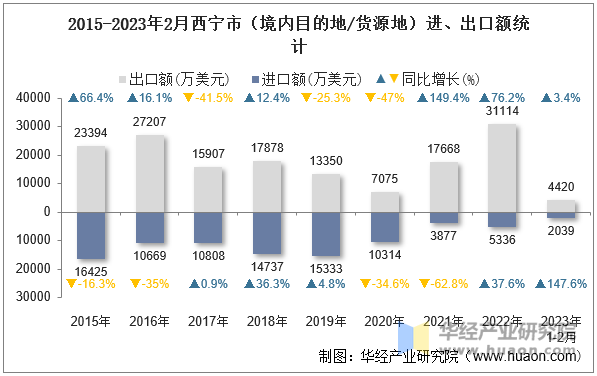 2015-2023年2月西宁市（境内目的地/货源地）进、出口额统计