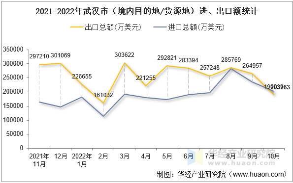 2021-2022年武汉市（境内目的地/货源地）进、出口额统计