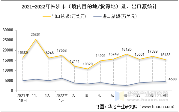 2021-2022年株洲市（境内目的地/货源地）进、出口额统计