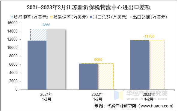 2021-2023年2月江苏新沂保税物流中心进出口差额