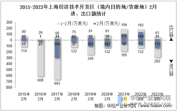 2015-2023年上海经济技术开发区（境内目的地/货源地）2月进、出口额统计