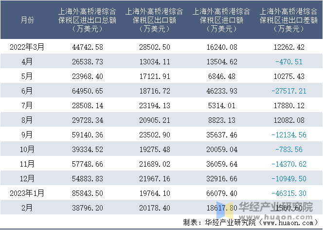 2022-2023年2月上海外高桥港综合保税区进出口额月度情况统计表