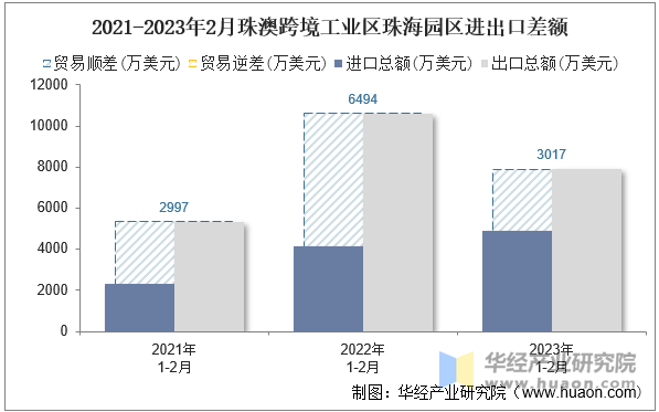 2021-2023年2月珠澳跨境工业区珠海园区进出口差额